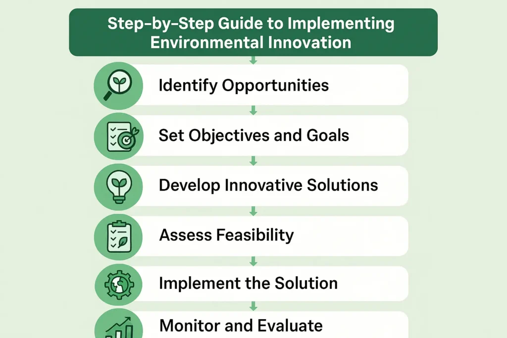 Step‑by‑Step Guide to Implementing Environmental Innovation