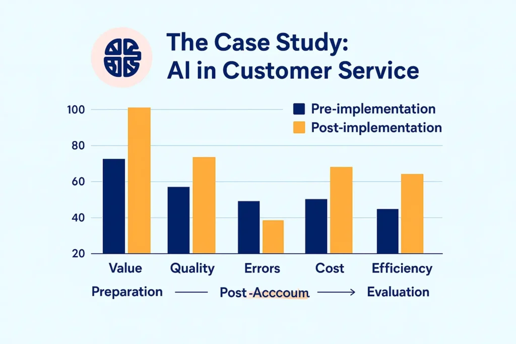 Bar chart comparing artificial intelligence pre- and post-implementation metrics for value, quality, errors, and efficiency