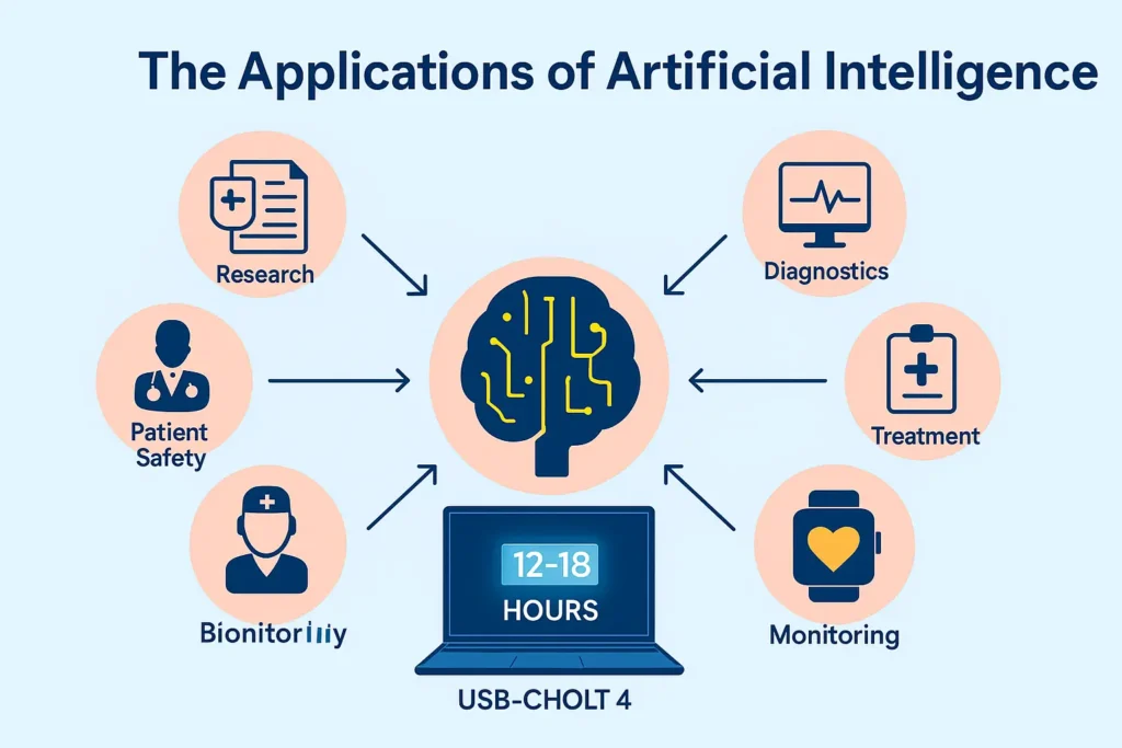 Diagram of artificial intelligence workflow in healthcare, showing diagnostics, monitoring, treatment, and patient safety applications.