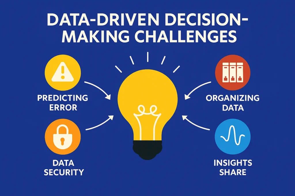 Diagram showing challenges in data-driven decision-making when predicting errors, securing data, and sharing insights effectively