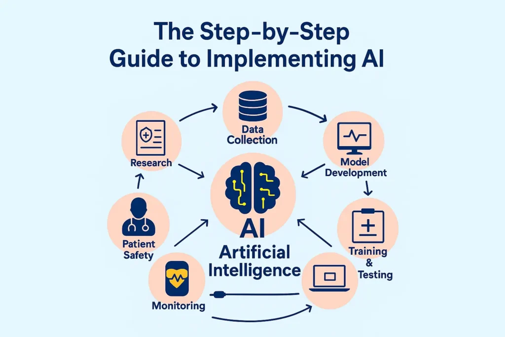 Flowchart showing artificial intelligence implementation lifecycle from data collection to deployment and evaluation.