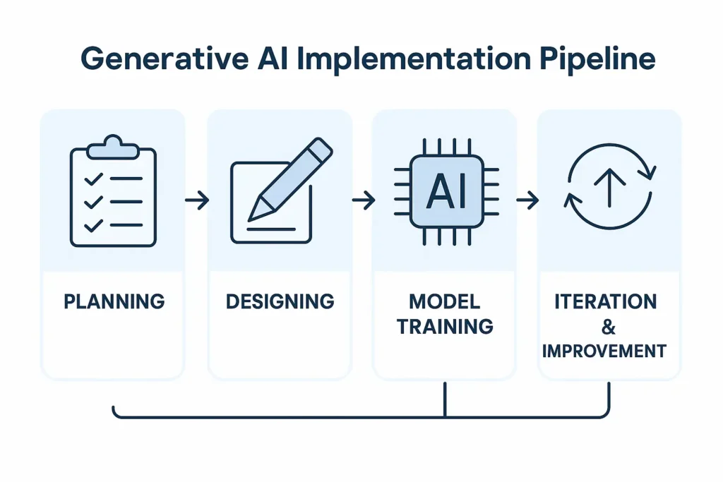 Generative AI implementation pipeline infographic showing six key stages from planning to iteration and improvement.