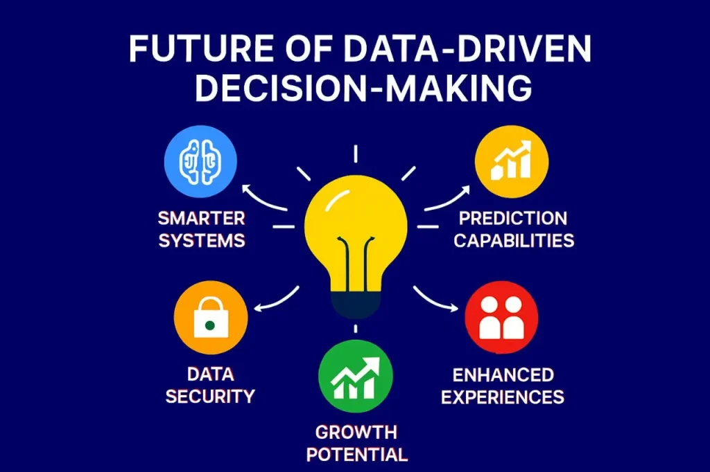 Infographic predicting the future of data-driven decision-making with smarter systems, growth, and enhanced user experiences.