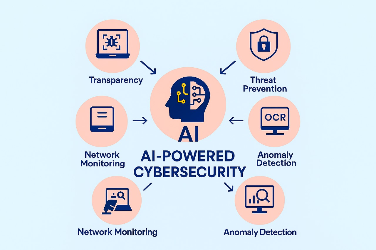 Update on AI-powered cybersecurity diagram showing malware detection, threat prevention, anomaly detection, and network monitoring.