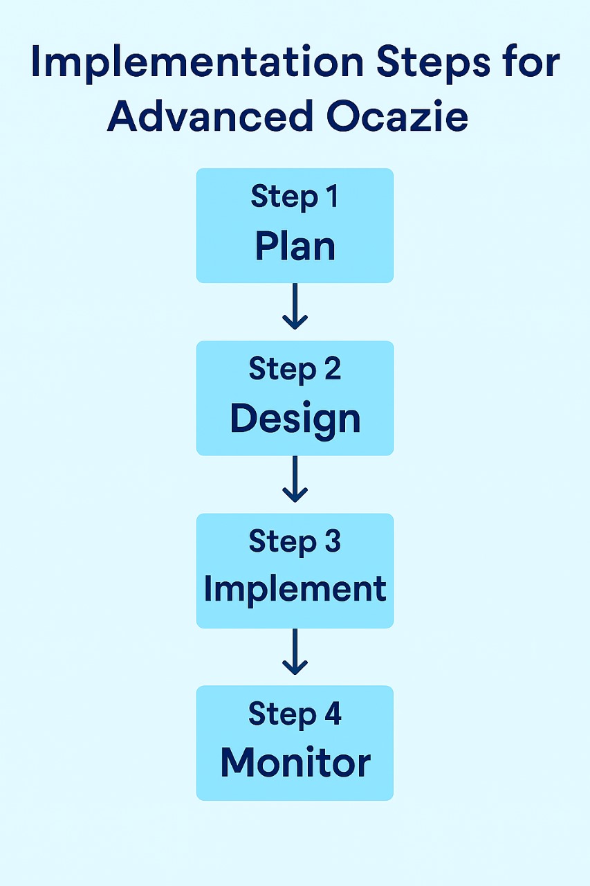 Flowchart showing implementation steps for advanced ocazie including plan, design, implement, and monitor phases.