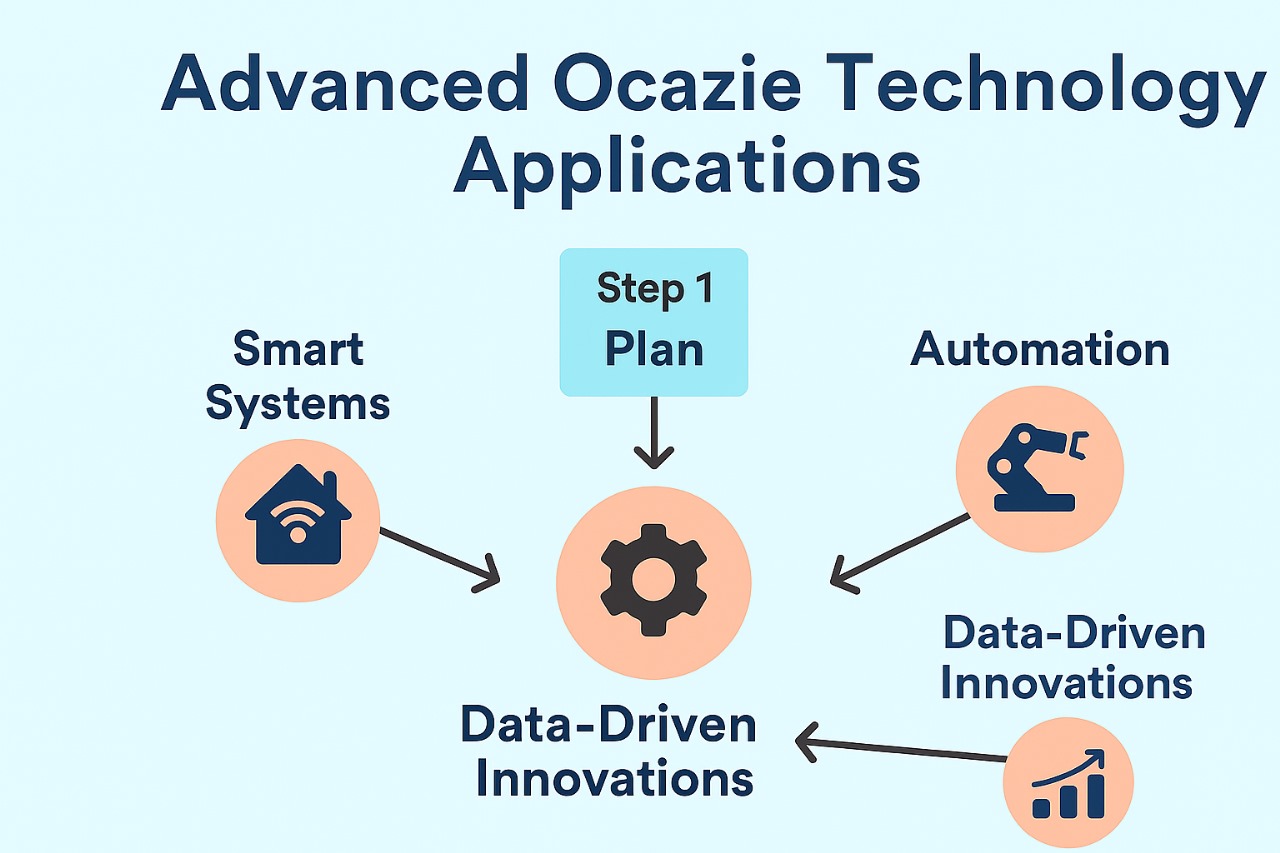 Diagram of advanced ocazie technology applications featuring smart systems, automation, and data-driven innovations.