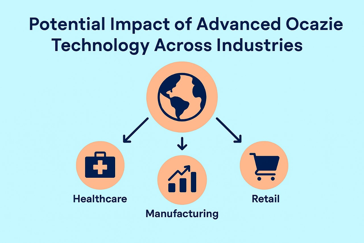 Infographic showing advanced ocazie technology impact across healthcare, manufacturing, and retail industries.