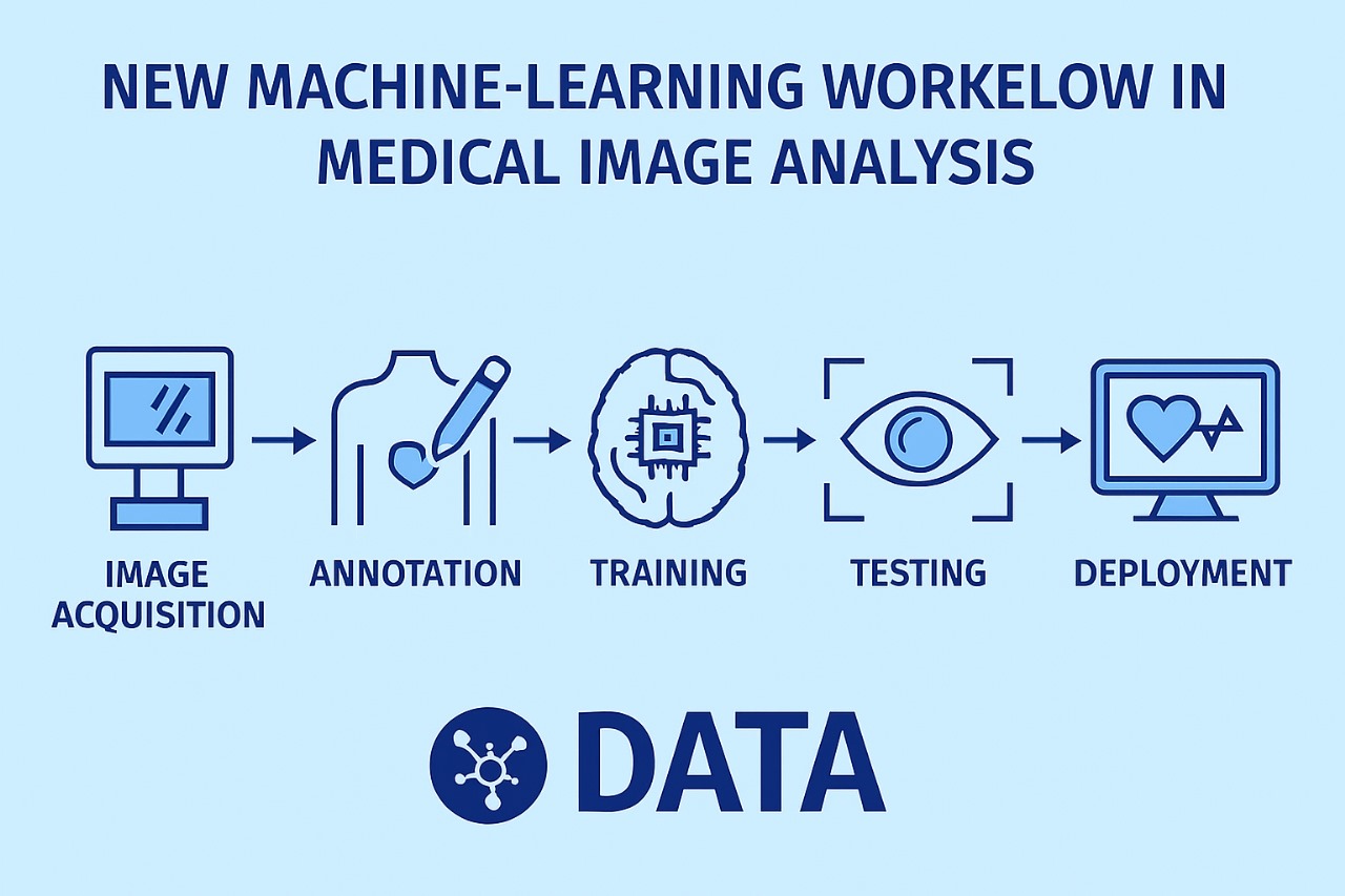 New machine-learning workflow diagram for medical image analysis showing acquisition, annotation, training, testing, and deployment.