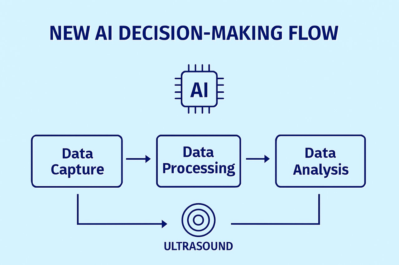 New diagram illustrating AI decision-making flow from data capture to processing, analysis, and final decision output