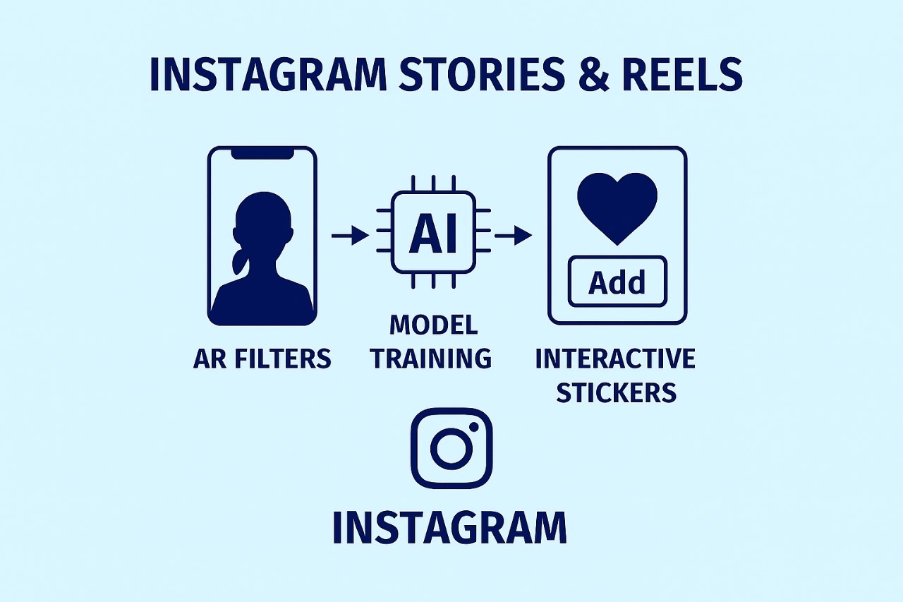 Instagram infographic showing how to use AR filters and interactive stickers in Stories and Reels.