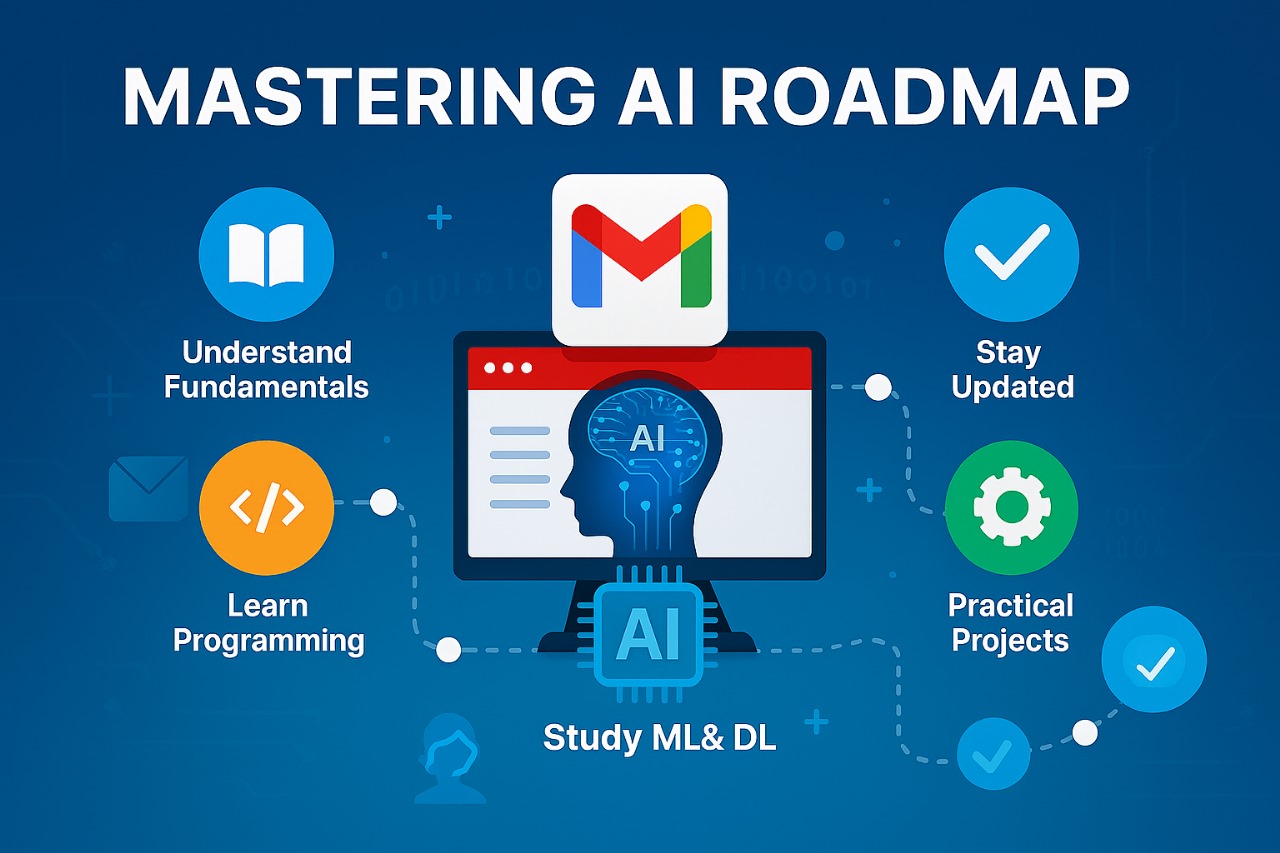 Mastering AI roadmap guide showing key learning stages from fundamentals to advanced deployment and ethical practices.