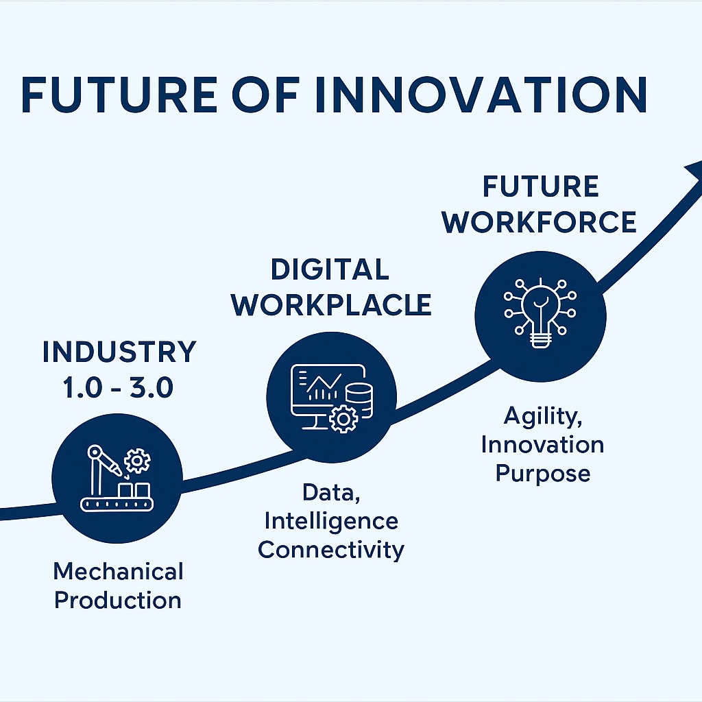 Future of Innovation chart illustrating Company evolution from pre-industry to future workforce trends.