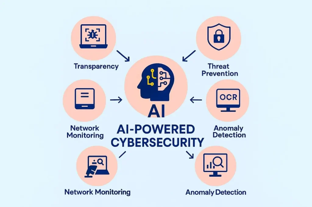 Update on AI ethics and bias diagram showing fairness, transparency, accountability, and data protection principles.