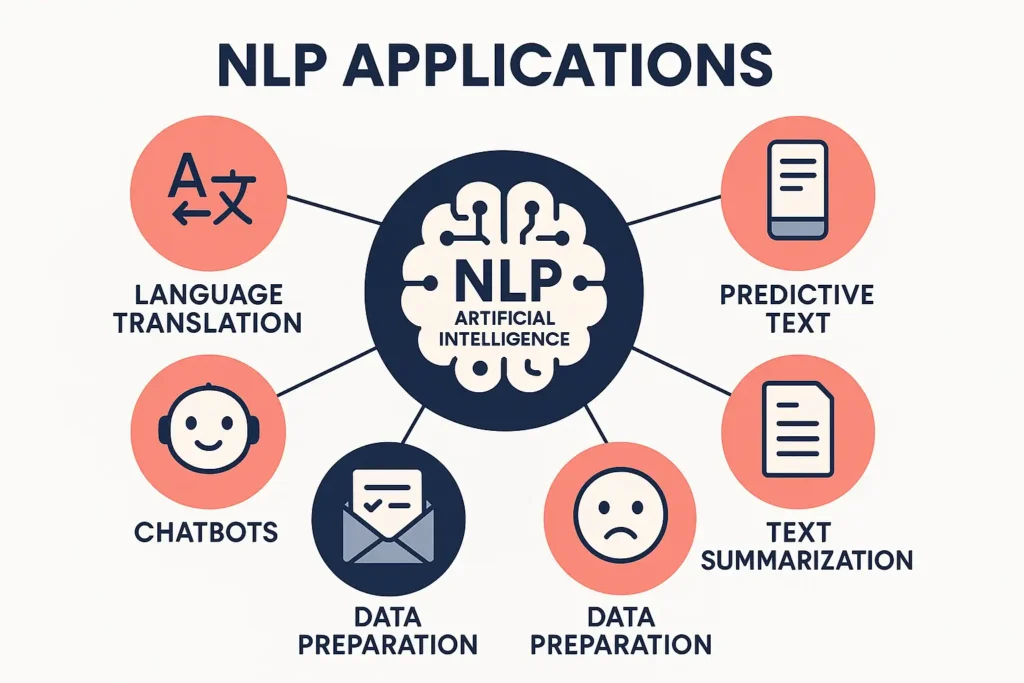 Update on NLP applications diagram showing translation, chatbots, sentiment analysis, and predictive text functions.