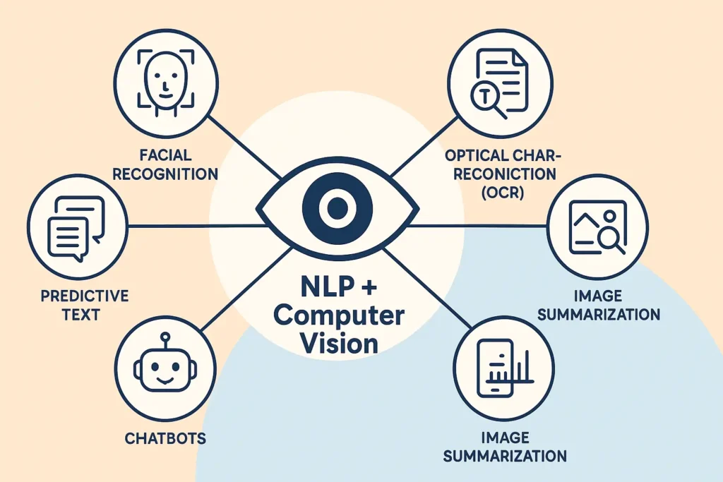 Update on computer vision applications including facial recognition, OCR, autonomous vehicles, and image analysis.
