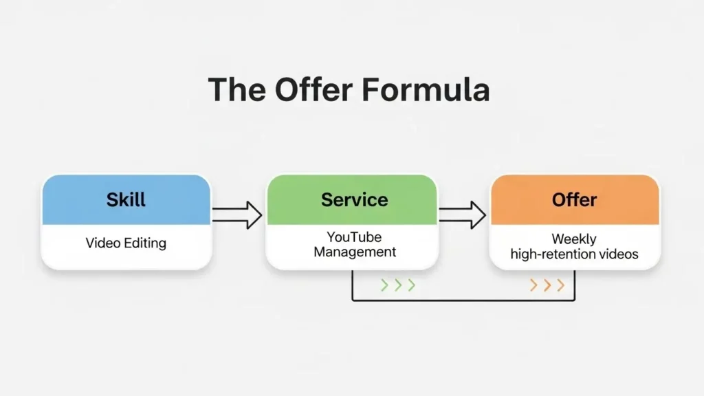 Flowchart explaining how to create a high-value freelance offer for 2026.